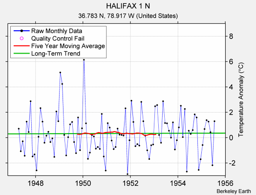 HALIFAX 1 N Raw Mean Temperature