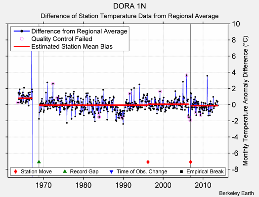 DORA 1N difference from regional expectation