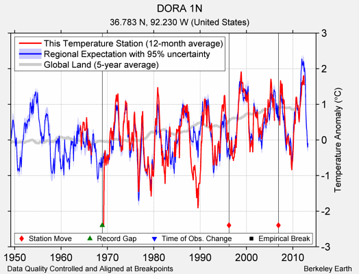 DORA 1N comparison to regional expectation