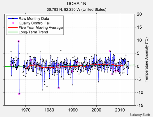 DORA 1N Raw Mean Temperature