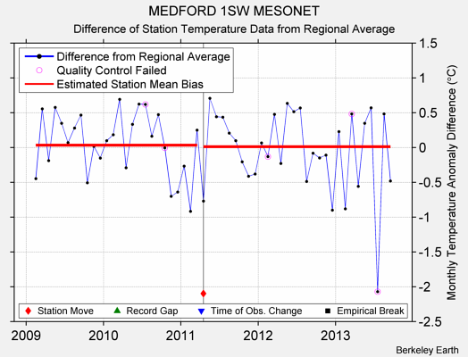 MEDFORD 1SW MESONET difference from regional expectation