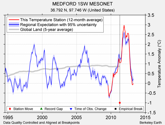 MEDFORD 1SW MESONET comparison to regional expectation