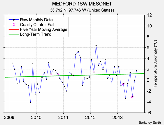 MEDFORD 1SW MESONET Raw Mean Temperature