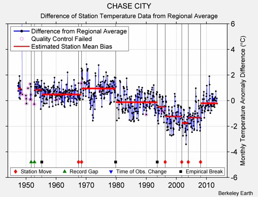 CHASE CITY difference from regional expectation