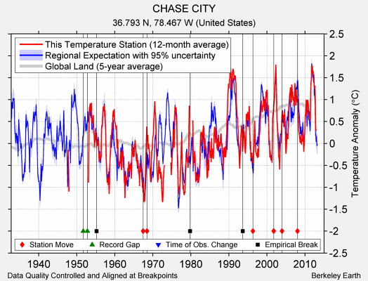 CHASE CITY comparison to regional expectation