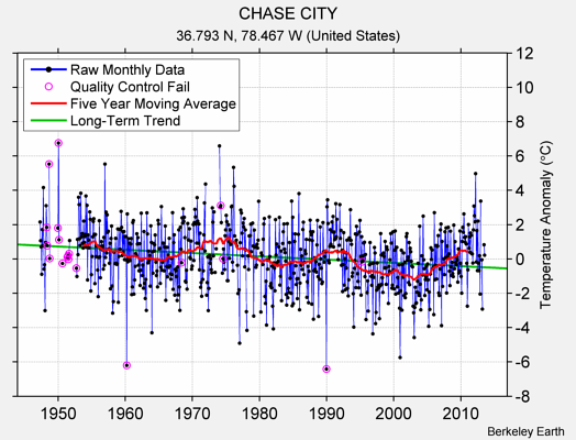 CHASE CITY Raw Mean Temperature