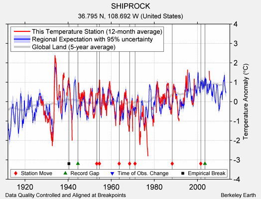 SHIPROCK comparison to regional expectation