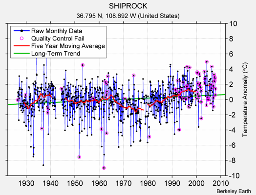 SHIPROCK Raw Mean Temperature