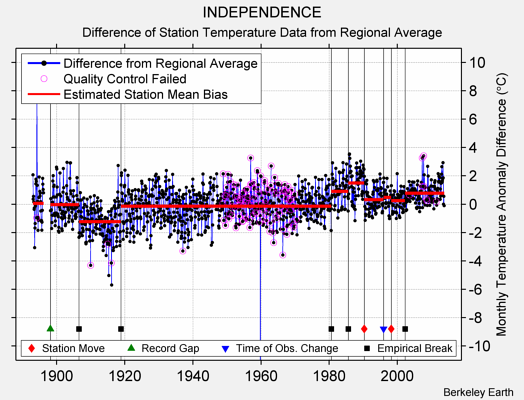 INDEPENDENCE difference from regional expectation