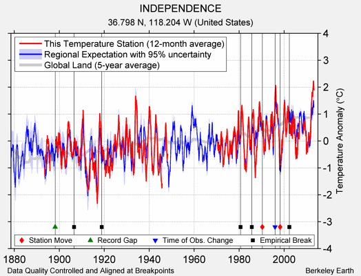 INDEPENDENCE comparison to regional expectation