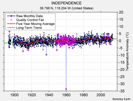 INDEPENDENCE Raw Mean Temperature