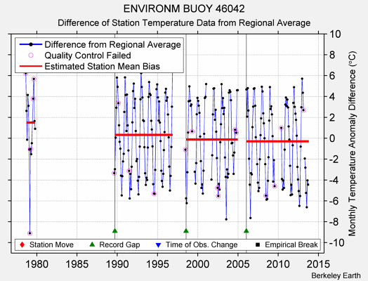 ENVIRONM BUOY 46042 difference from regional expectation