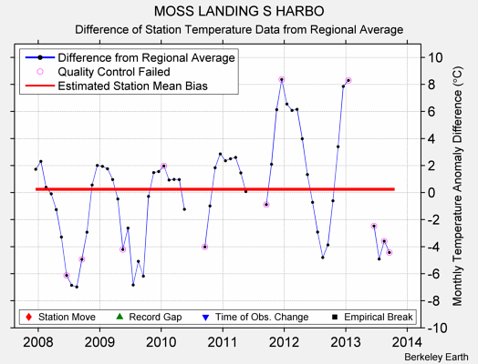 MOSS LANDING S HARBO difference from regional expectation