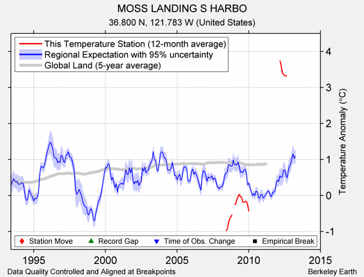 MOSS LANDING S HARBO comparison to regional expectation