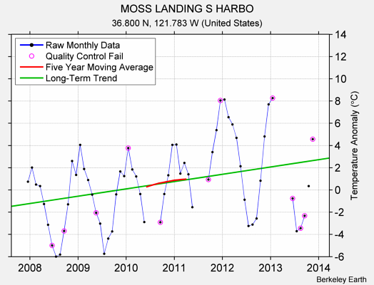 MOSS LANDING S HARBO Raw Mean Temperature