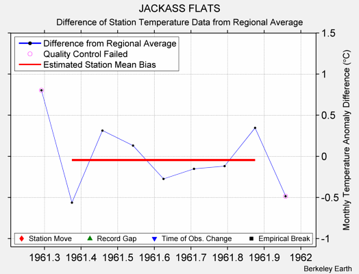 JACKASS FLATS difference from regional expectation