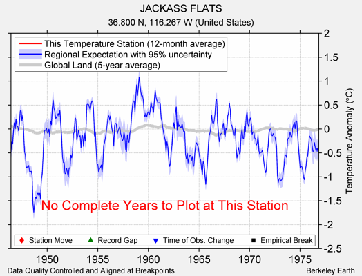 JACKASS FLATS comparison to regional expectation