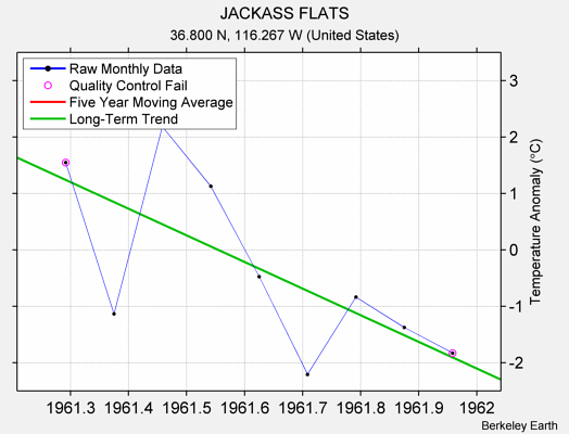 JACKASS FLATS Raw Mean Temperature