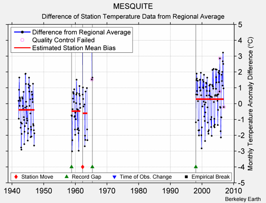 MESQUITE difference from regional expectation