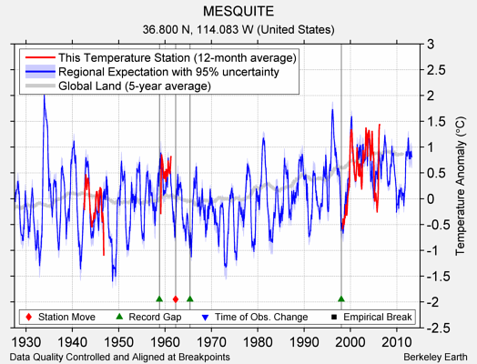 MESQUITE comparison to regional expectation