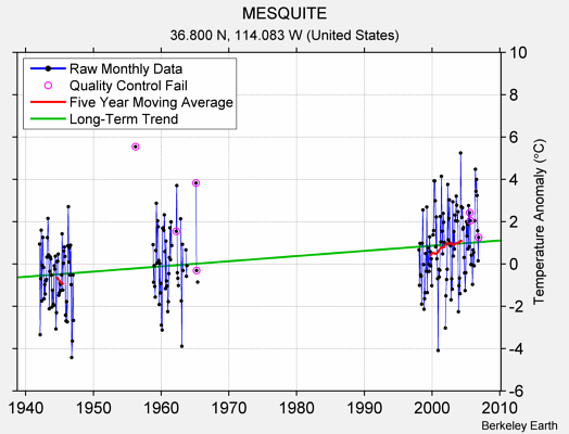 MESQUITE Raw Mean Temperature