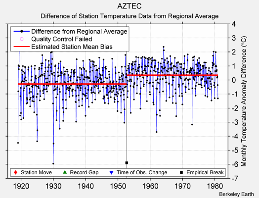 AZTEC difference from regional expectation