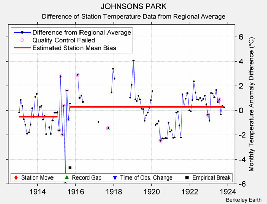 JOHNSONS PARK difference from regional expectation