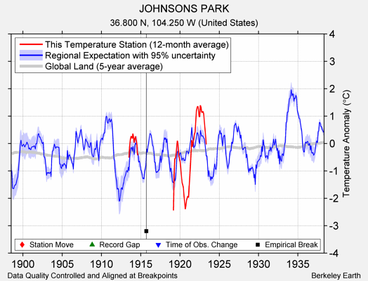 JOHNSONS PARK comparison to regional expectation