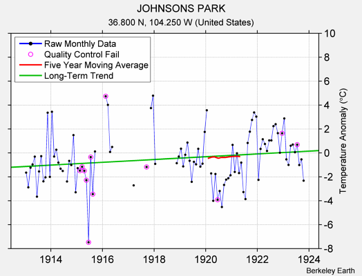 JOHNSONS PARK Raw Mean Temperature