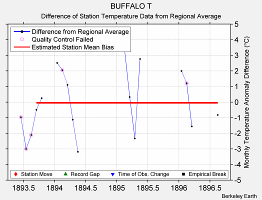 BUFFALO T difference from regional expectation