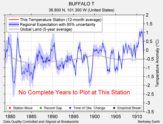 BUFFALO T comparison to regional expectation