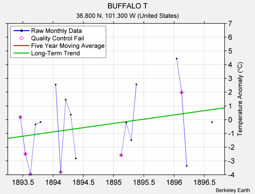 BUFFALO T Raw Mean Temperature