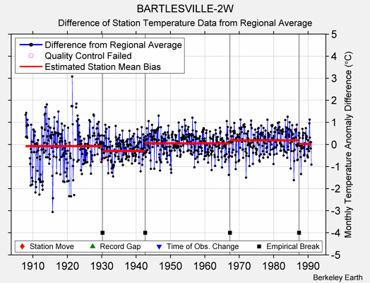 BARTLESVILLE-2W difference from regional expectation