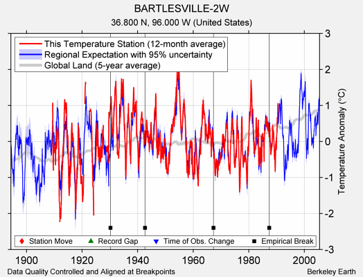 BARTLESVILLE-2W comparison to regional expectation