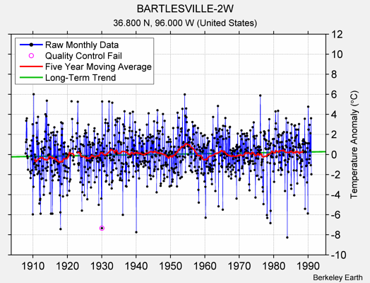 BARTLESVILLE-2W Raw Mean Temperature