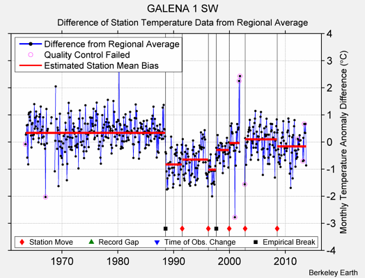GALENA 1 SW difference from regional expectation