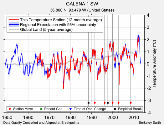 GALENA 1 SW comparison to regional expectation