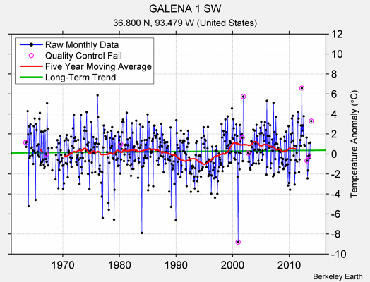 GALENA 1 SW Raw Mean Temperature