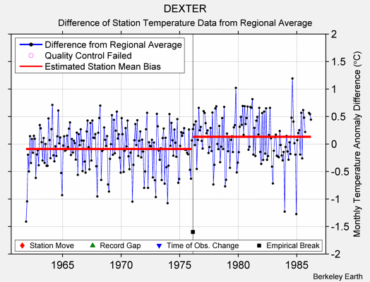 DEXTER difference from regional expectation