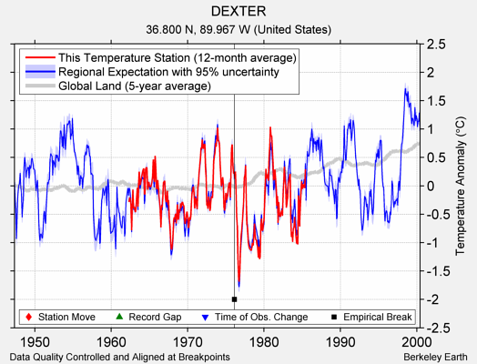 DEXTER comparison to regional expectation