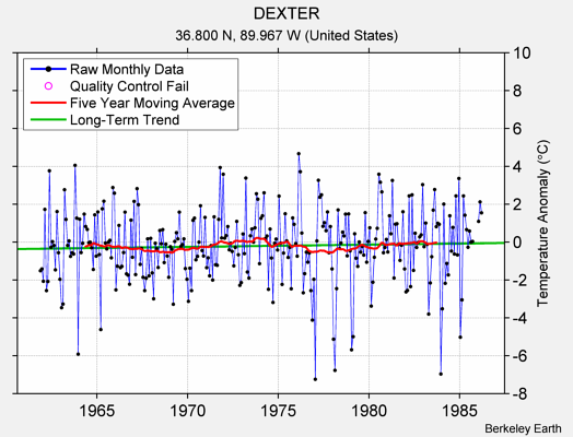 DEXTER Raw Mean Temperature