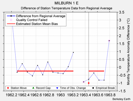 MILBURN 1 E difference from regional expectation