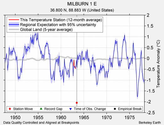 MILBURN 1 E comparison to regional expectation