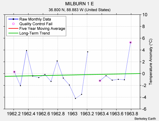 MILBURN 1 E Raw Mean Temperature