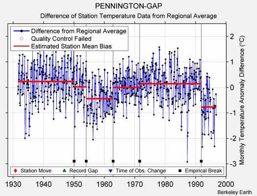 PENNINGTON-GAP difference from regional expectation