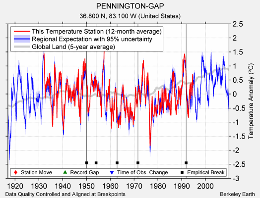 PENNINGTON-GAP comparison to regional expectation