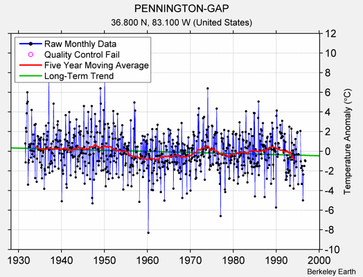 PENNINGTON-GAP Raw Mean Temperature