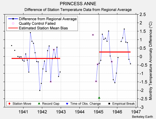 PRINCESS ANNE difference from regional expectation