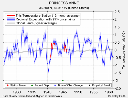 PRINCESS ANNE comparison to regional expectation