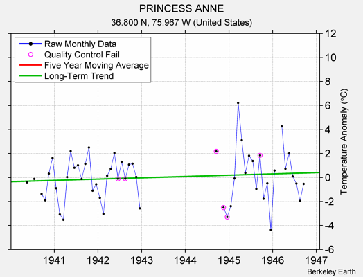 PRINCESS ANNE Raw Mean Temperature